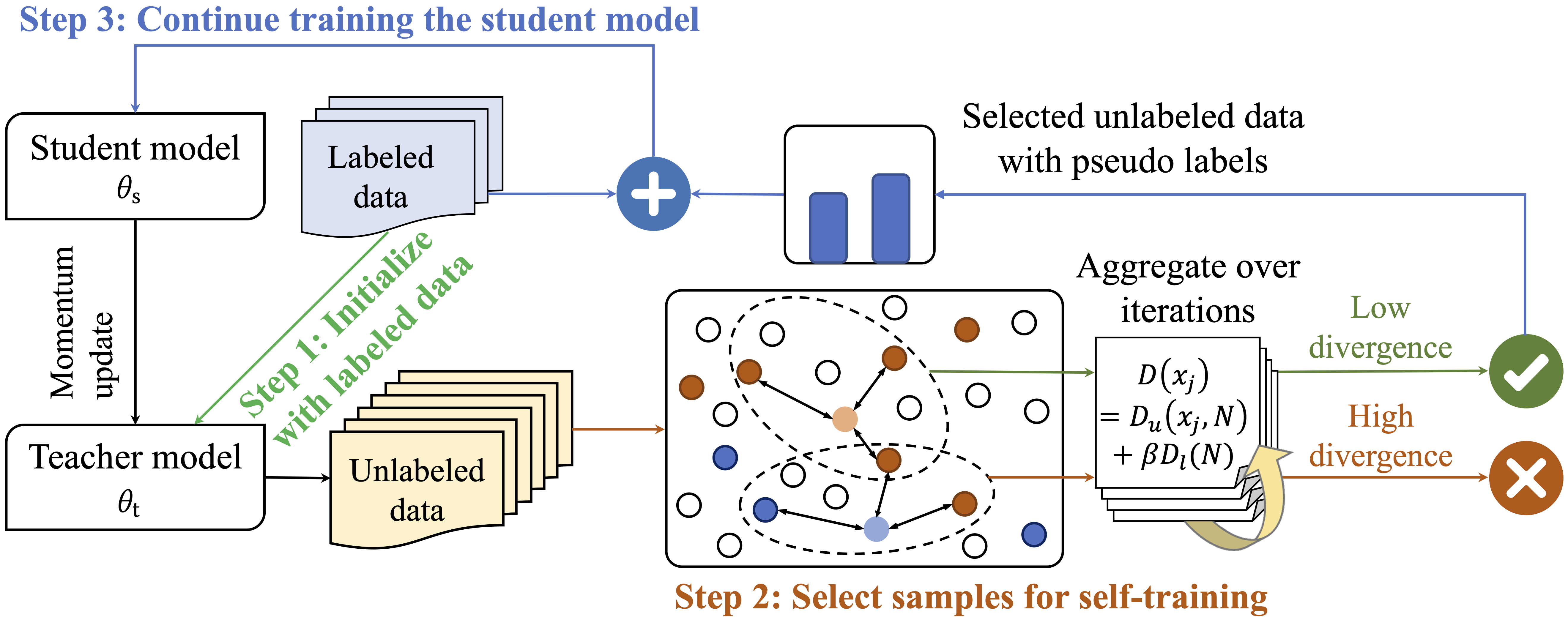 Neighborhood-regularized Self-Training for Learning with Few Labels