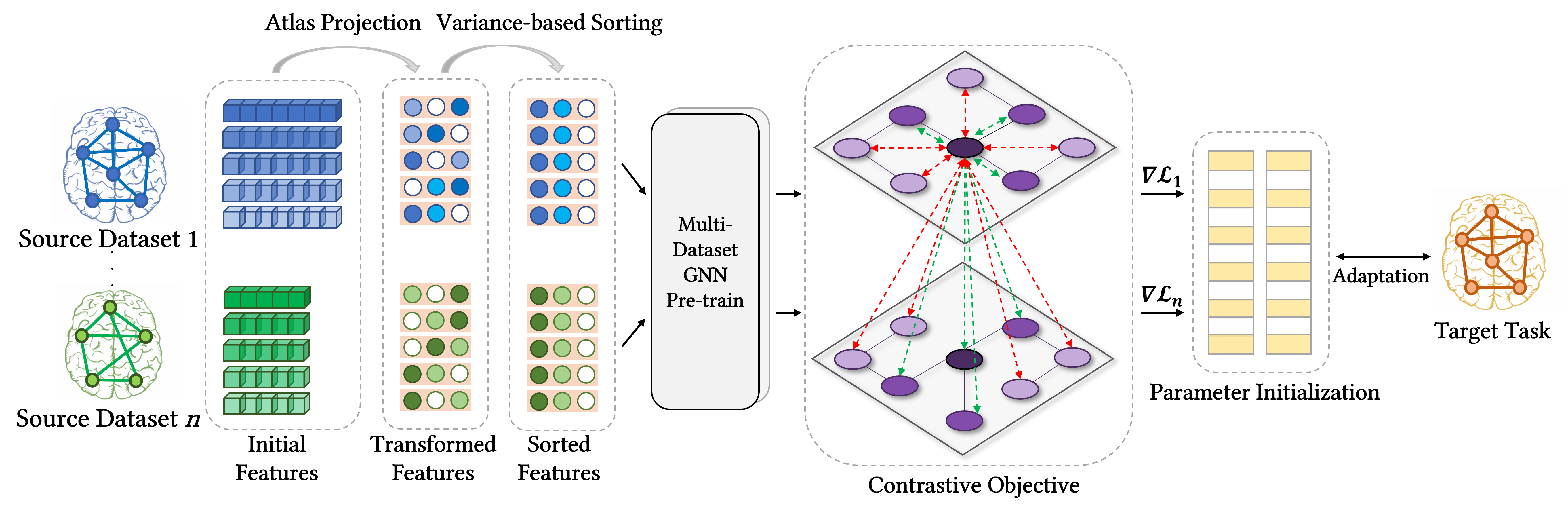 PTGB: Pre-Train Graph Neural Networks for Brain Network Analysis