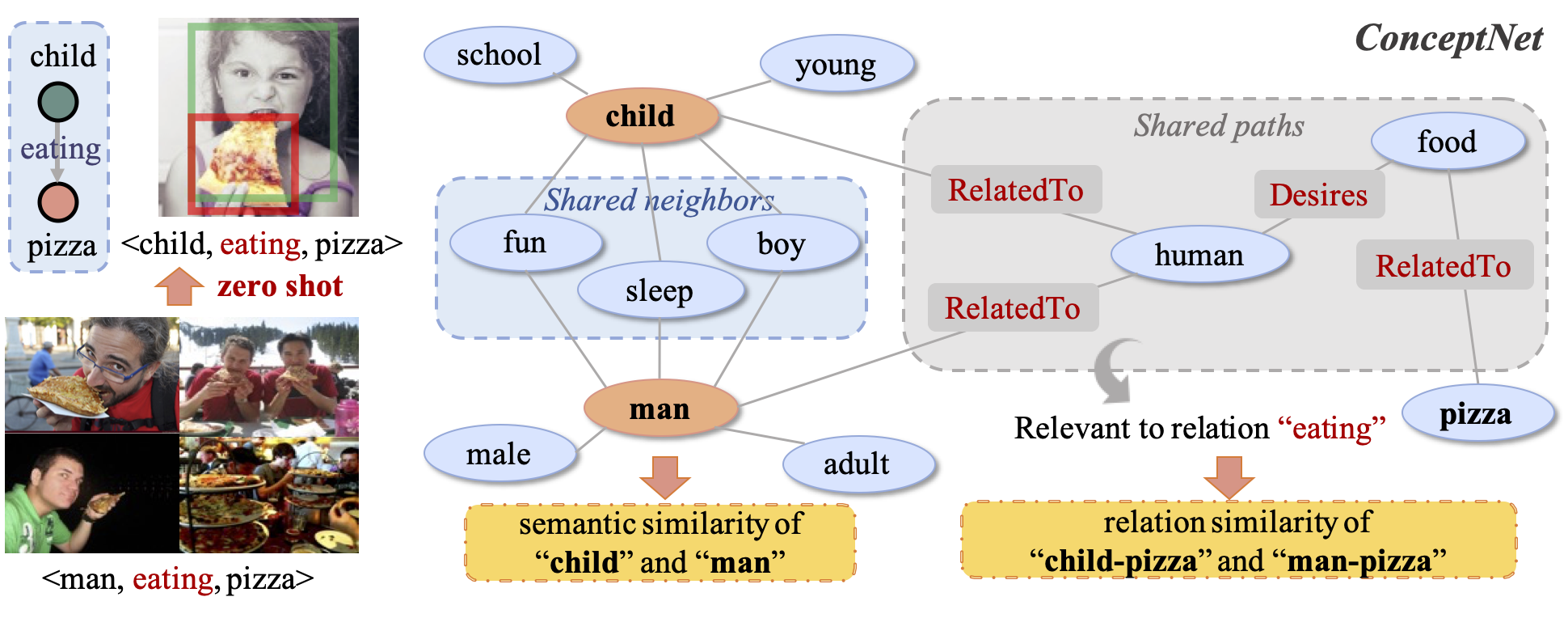 Zero-Shot Scene Graph Relation Prediction through Commonsense Knowledge Integration