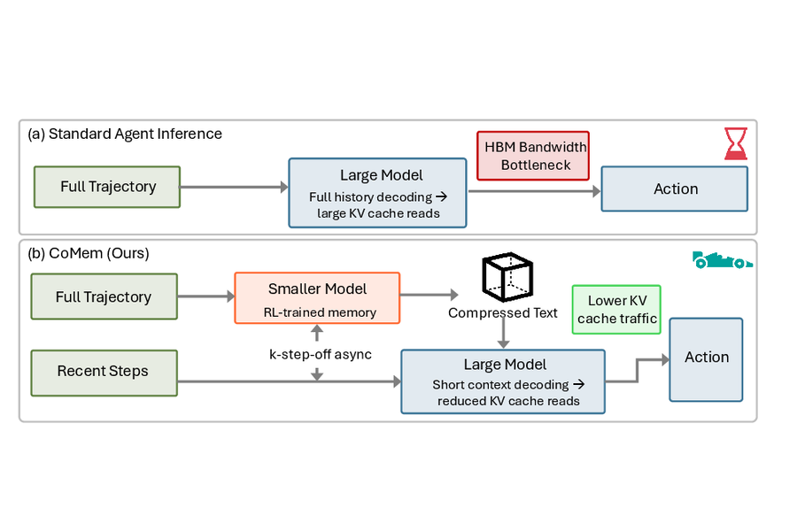 CoMem: Context Management with A Decoupled Long-Context Model