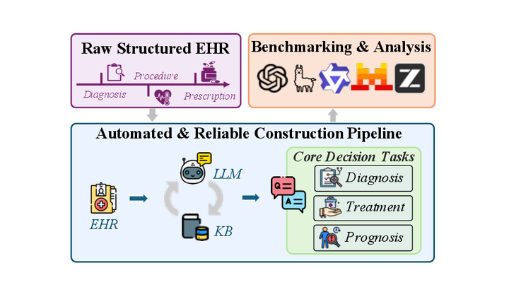 EHRBench: An Automated and Reliable EHR-based Benchmark for Clinical Decision Making with LLMs
