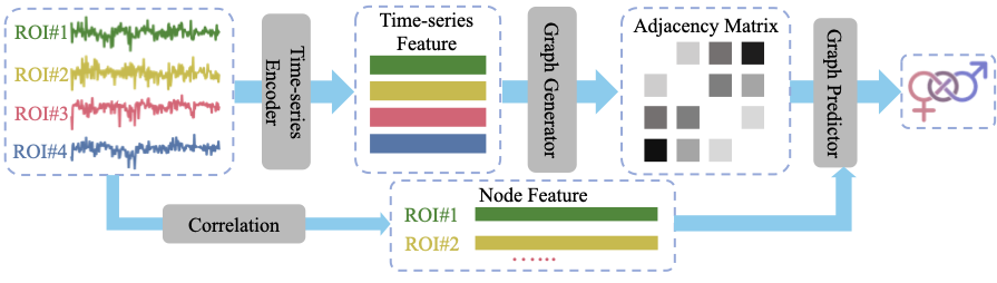 FBNetGen: Task-aware GNN-based fMRI Analysis via Functional Brain Network Generation