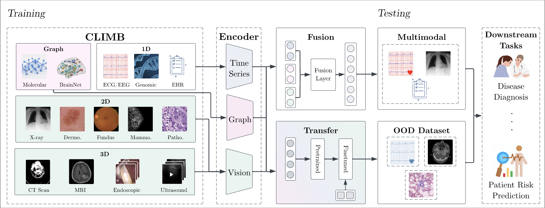 CLIMB: Data Foundations for Large Scale Multimodal Clinical Foundation Models