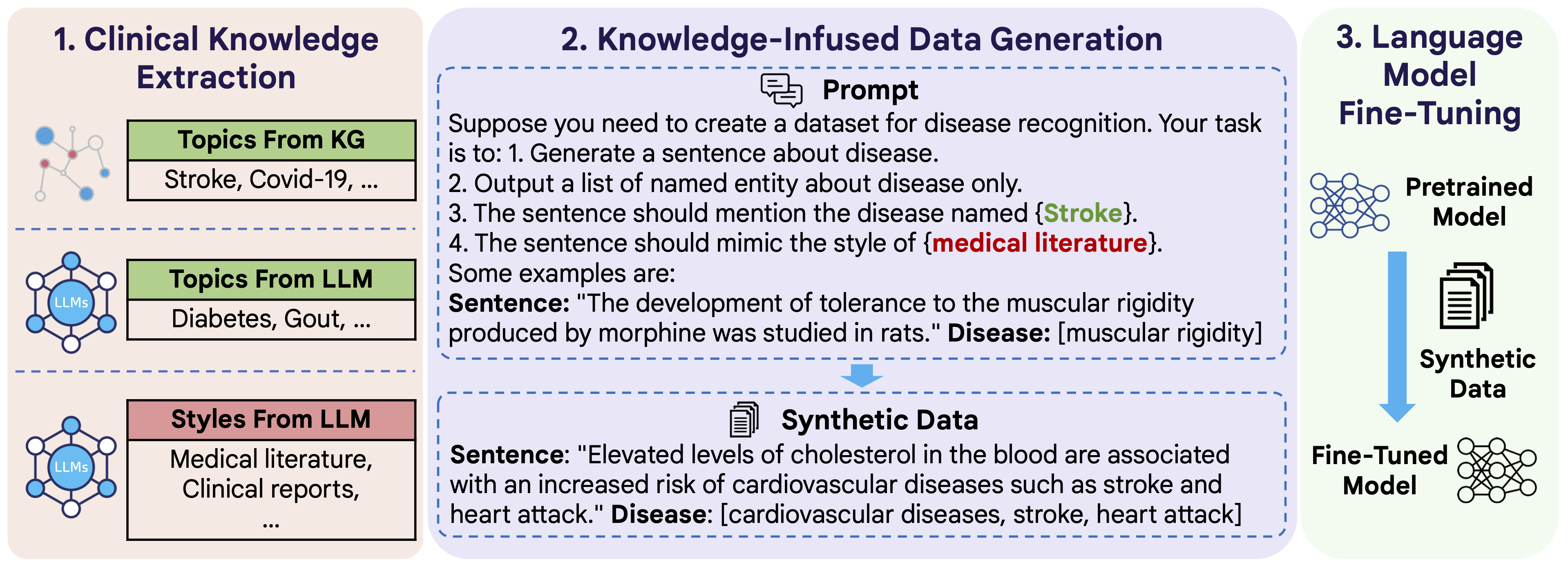 Knowledge-Infused Prompting: Assessing and Advancing Clinical Text Data Generation with Large Language Models