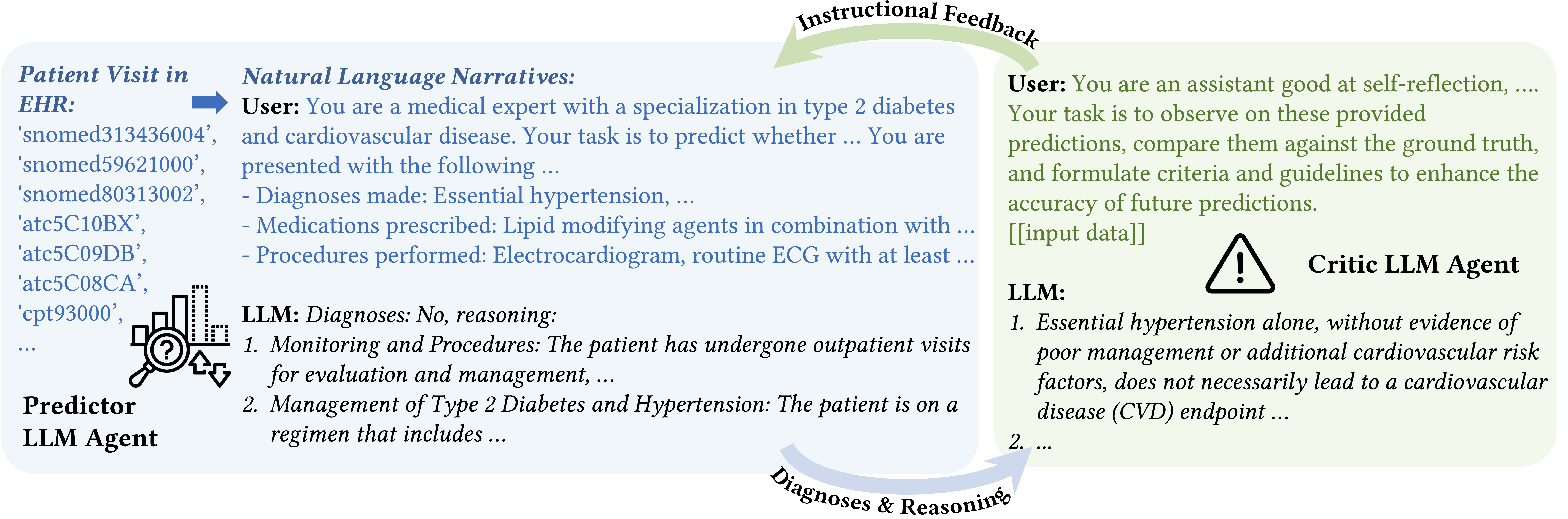 LLMs-based Few-Shot Disease Predictions using EHR: A Novel Approach Combining Predictive Agent Reasoning and Critical Agent Instruction