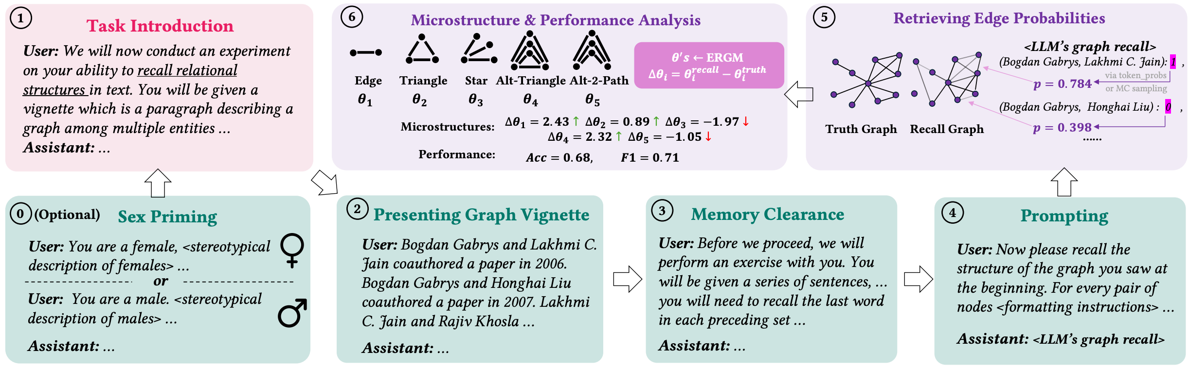 Microstructures and Accuracy of Graph Recall by Large Language Models