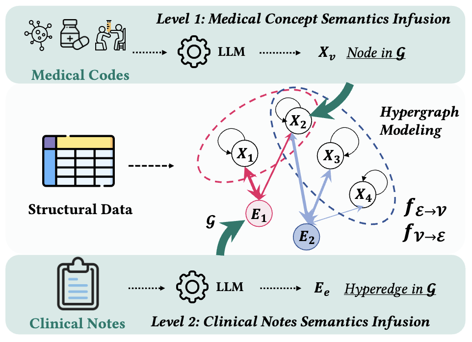 Multimodal Fusion of EHR in Structures and Semantics: Integrating Clinical Records and Notes with Hypergraph and LLM
