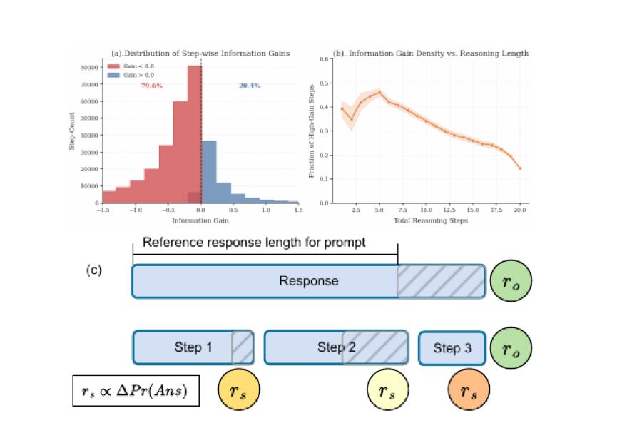 Stepwise Penalization for Length-Efficient Chain-of-Thought Reasoning