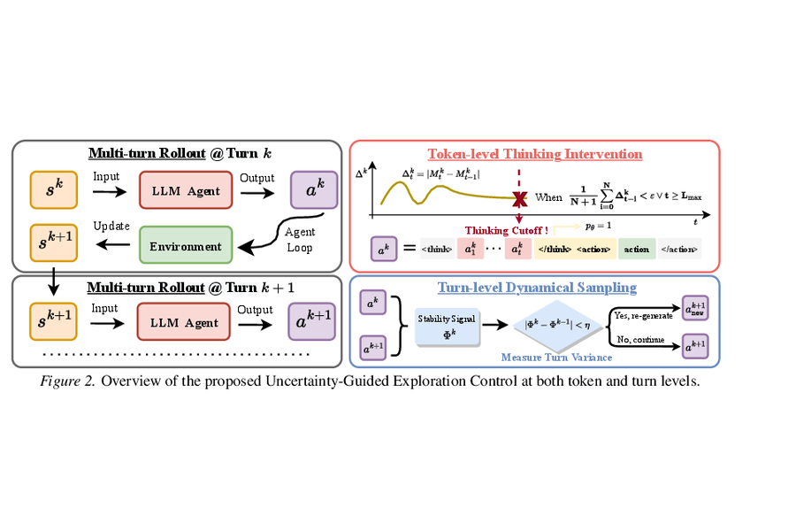 T²PO: Uncertainty-Guided Exploration Control for Stable Multi-Turn Agentic Reinforcement Learning