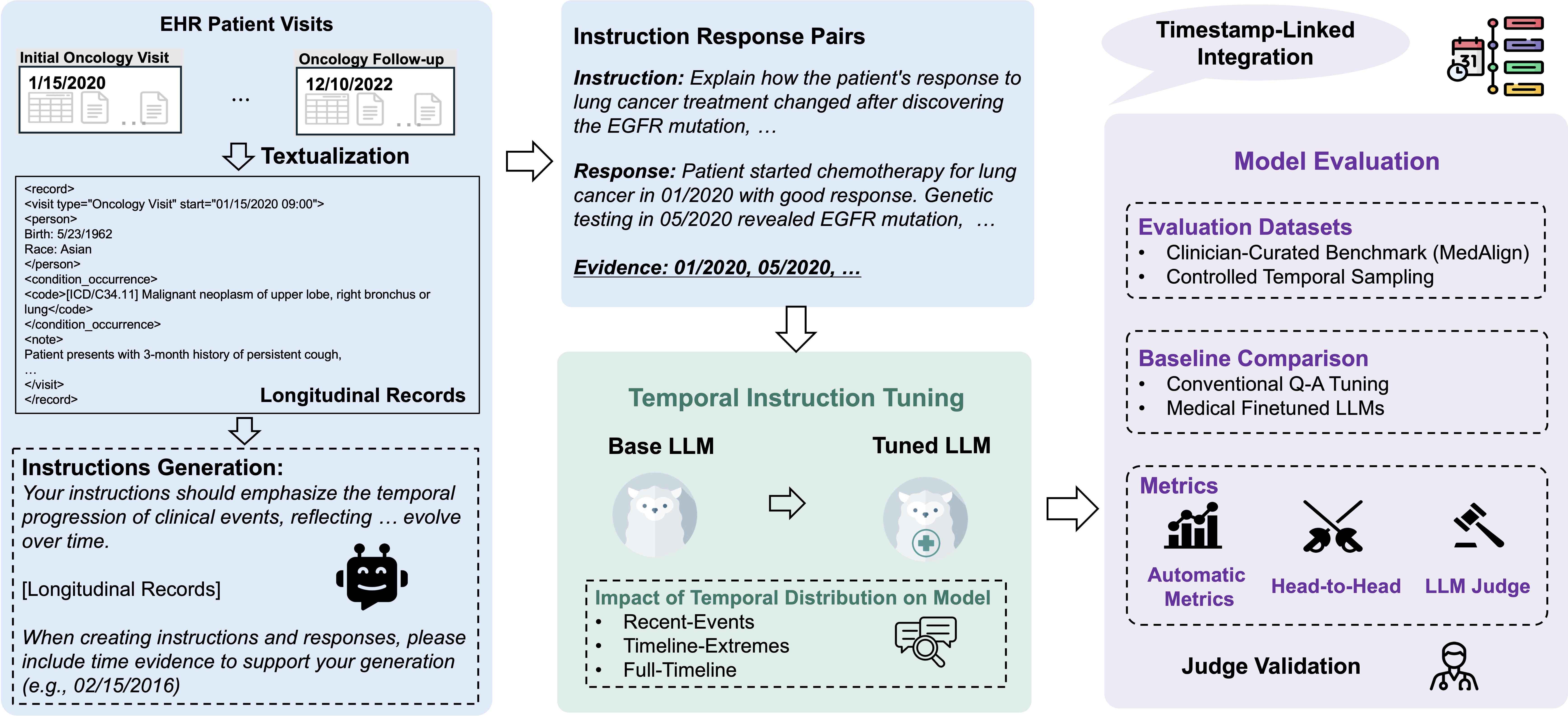 TIMER: Temporal Instruction Modeling and Evaluation for Longitudinal Clinical Records